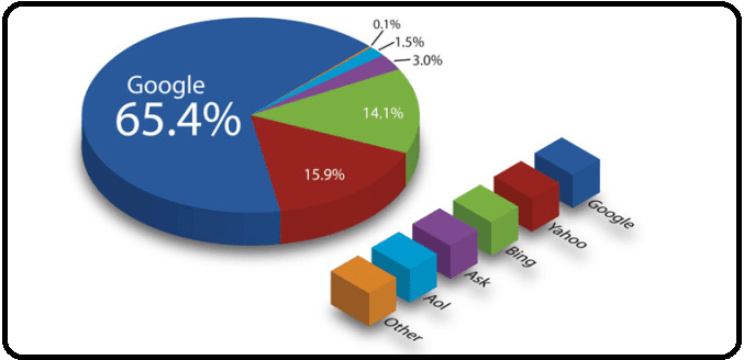 Top 6 Most Popular Search Engines
